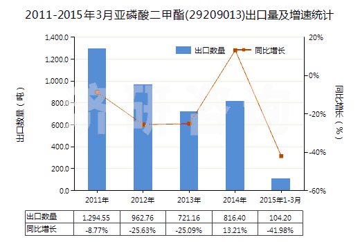 2011-2015年3月亞磷酸二甲酯(29209013)出口量及增速統(tǒng)計(jì) 2011-2015年3月亞磷酸二甲酯(29209013)出口量及增速統(tǒng)計(jì)